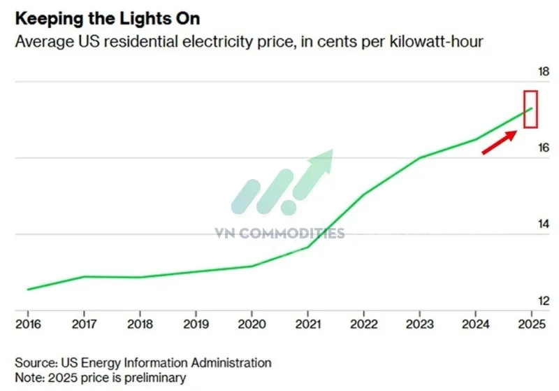 Gi&aacute; điện trung b&igrave;nh ở Mỹ đ&atilde; tăng 5% so với c&ugrave;ng kỳ năm trước